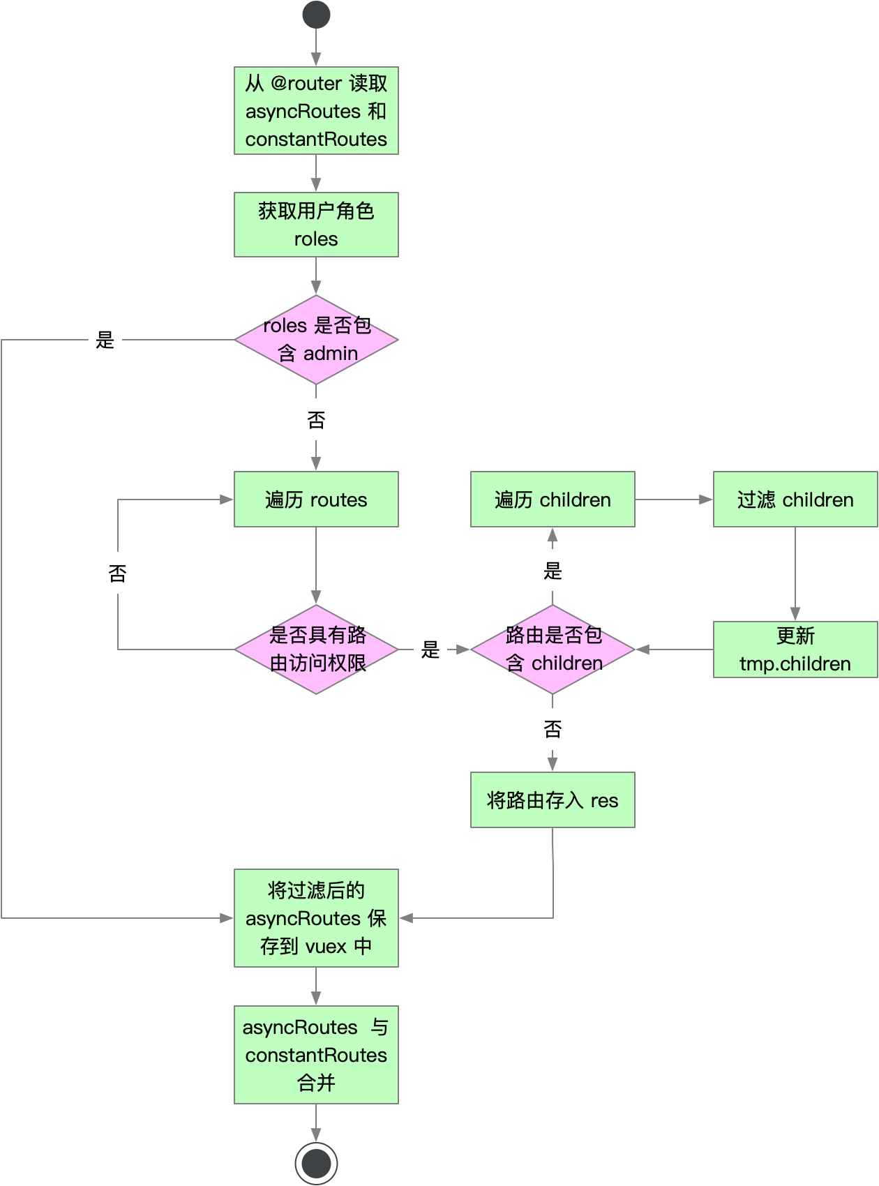 vue-element-admin